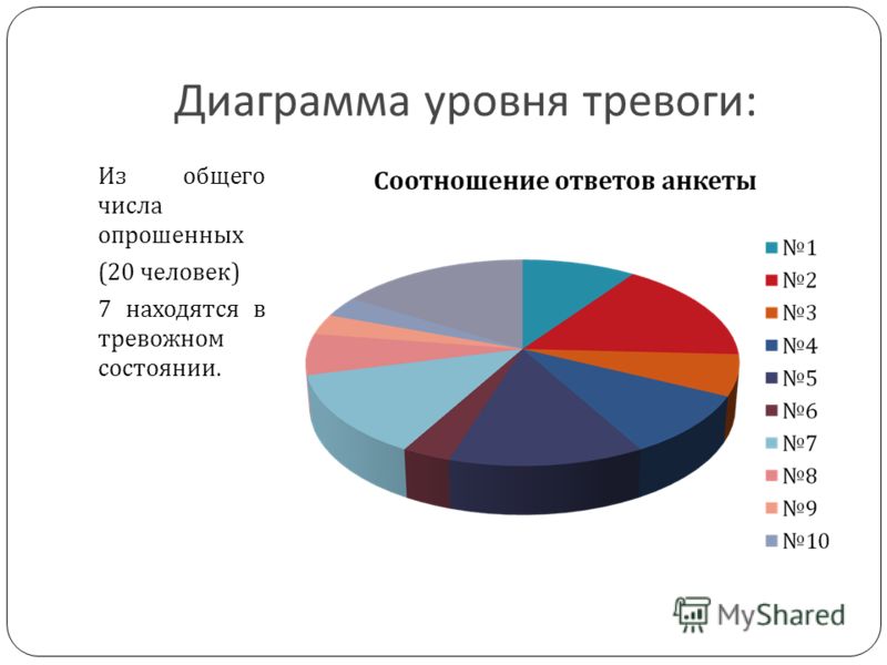 Диаграмма на сложный характер. Диаграмма тревожности людей. Уровень тревожности диаграмма. Диаграмма по показателям. Диаграмма тревожности детей.