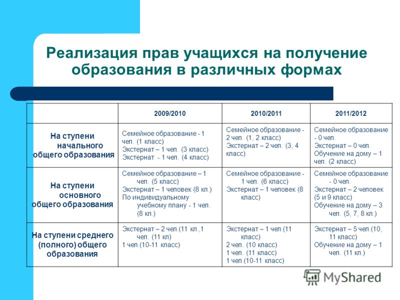 Год получения образования. Планирование на семейном образовании. Виды семейного обучения. Классификация прав обучающихся. Семейное обучение план.