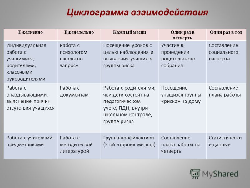 Циклограмма работы специалистов