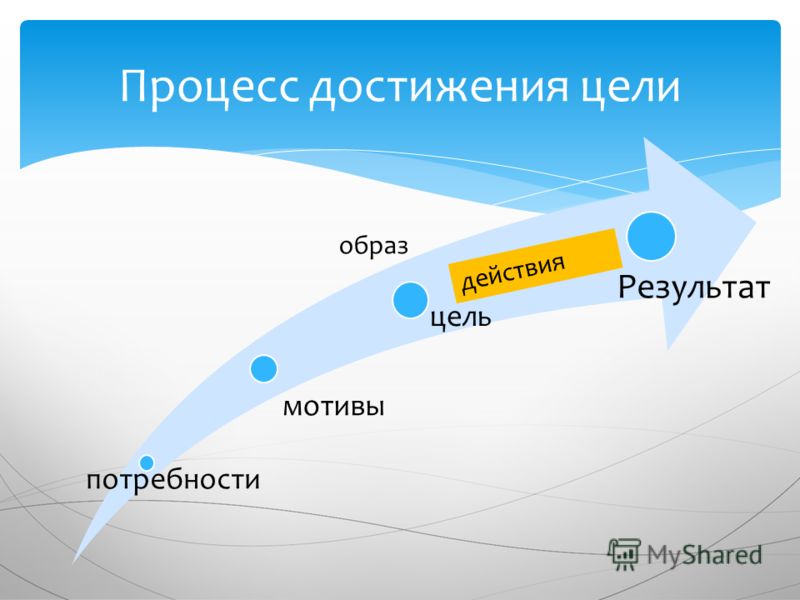 Процесс достиг. Процесс достижения цели. Целеполагание в тайм менеджменте. Целеполагание и процесс достижения цели. Постановка целей в тайм менеджменте.