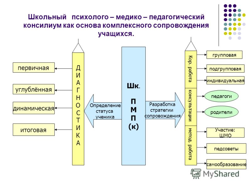 Центр медико психолого педагогического сопровождения