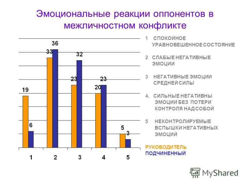 Особенности эмоционального реагирования в конфликтах презентация