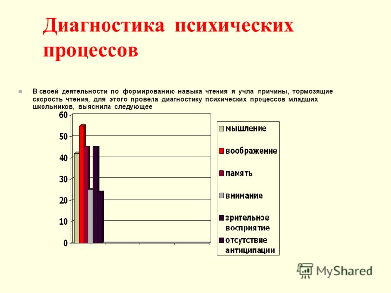 Диагностика школьников