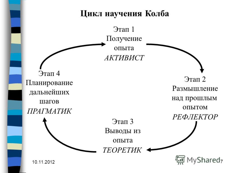 Цикл колба в тренинге