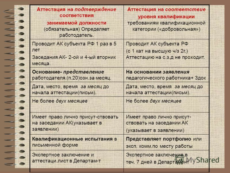 Аттестация должности. Аттестация на соответствие занимаемой должности. Аттестация педработников на соответствие занимаемой должности. Аттестация на соответствие занимаемой должности воспитателя. Вопросы на аттестацию на соответствие занимаемой должности.