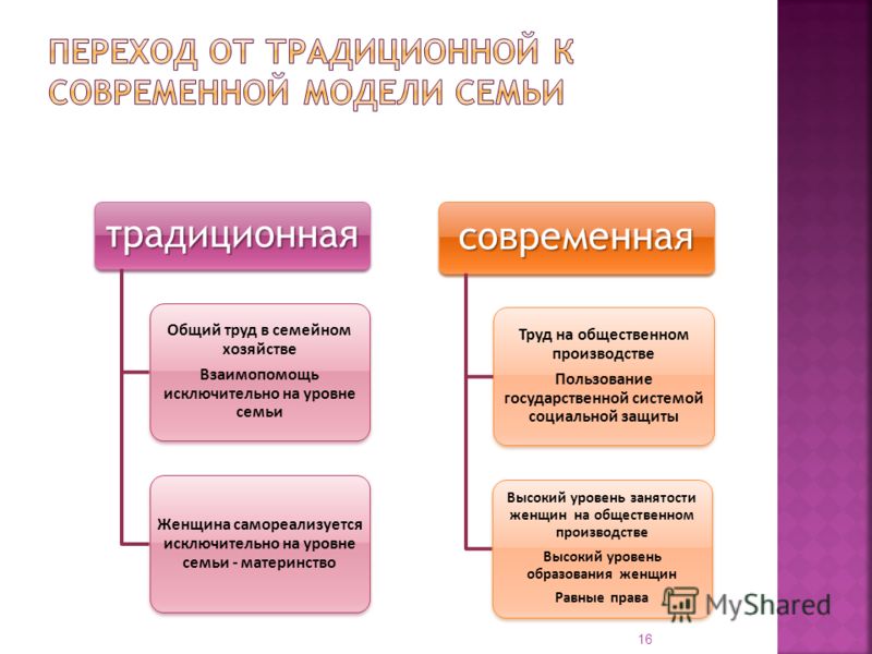 Признаки традиционной семьи. Традиционное материнство характерные черты. Современное и традиционное родительство таблица. Традиционная и современная семья сравнительный анализ. Традиционная и современная семья таблица.