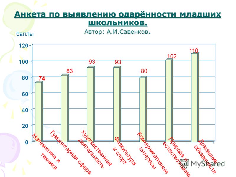 Карта одаренности савенкова