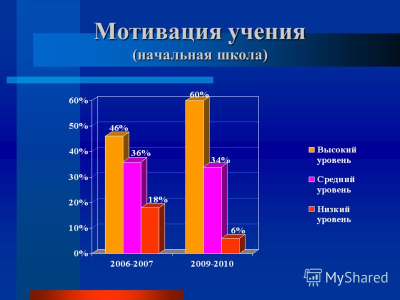 Уровни мотивации учения. Мотивация учения в начальной школе. Позитивные мотивы учения. Высокий уровень мотивации учения. Мотивация учения в начальной школе презентация.