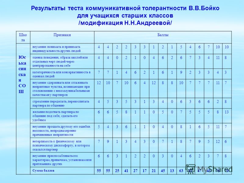 Диагностика бойко. Тест коммуникативной толерантности в.в Бойко. Диагностика коммуникативной толерантности. Результаты теста Бойко. Тест опросник Бойко.