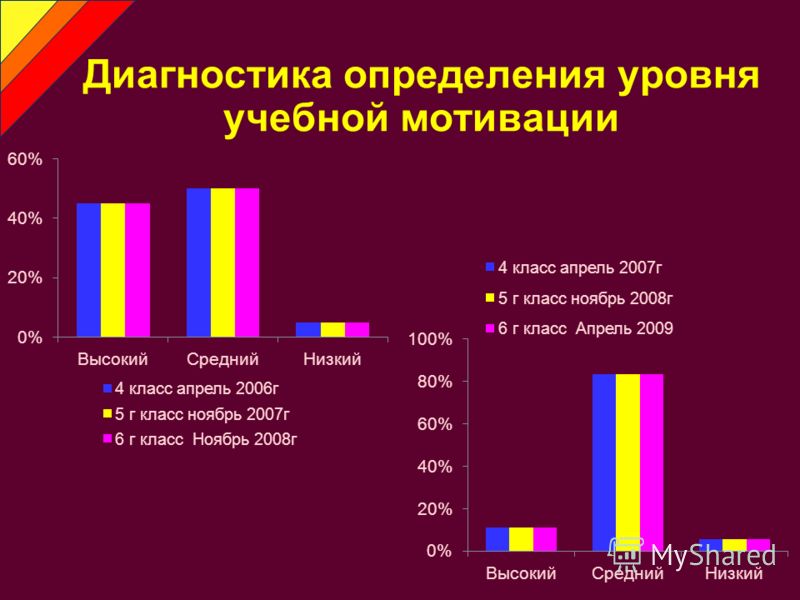 Диагностика мотивации. Диагностика учебной мотивации. Уровень учебной мотивации диагностика. Способы диагностики учебной мотивации. Диагностика мотивация к обучению.