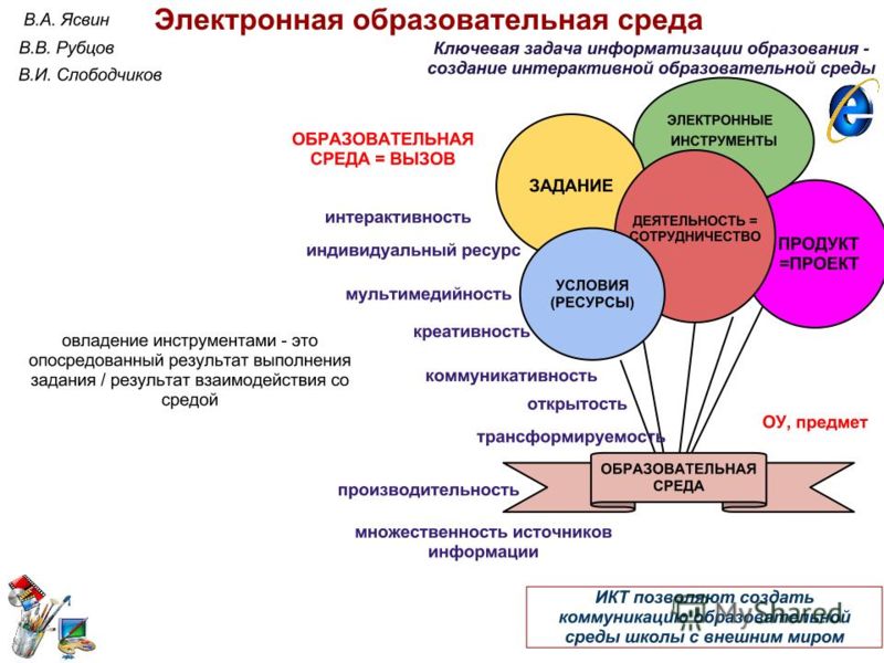 Схема образовательной среды вуза