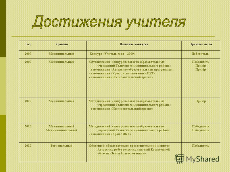 Курс внеурочной деятельности 8 класс. Таблица достижений педагога. Профессиональные достижения учителя. Итоги внеурочной деятельности. Результаты деятельности учителя.