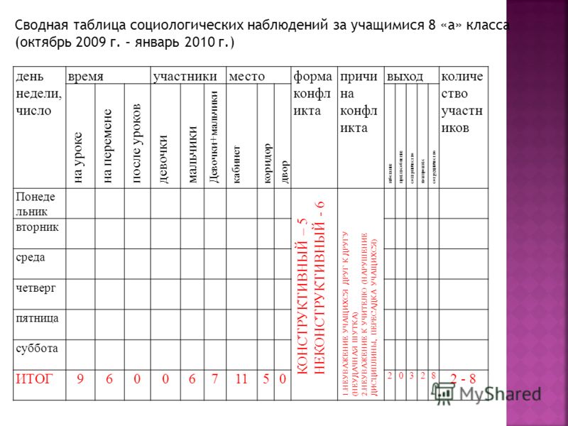 Карта наблюдений за состоянием и поведением учеников начальных классов для учителя