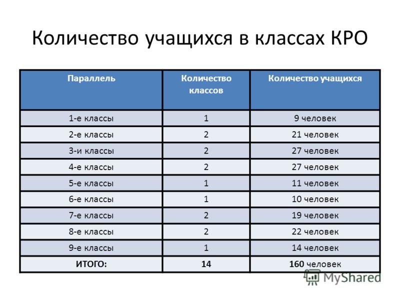 5 класс сколько лет