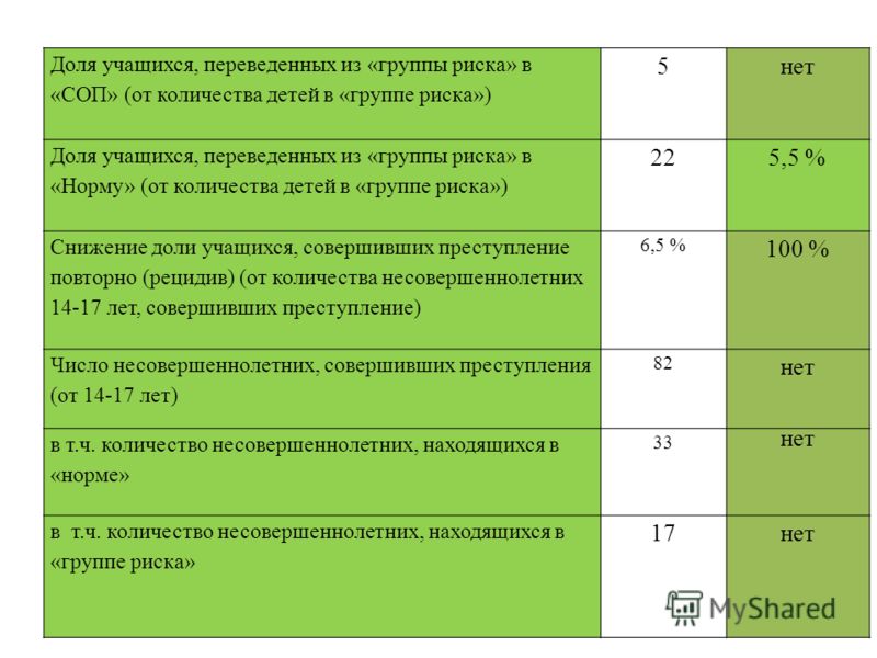 Карта обучающегося группы риска