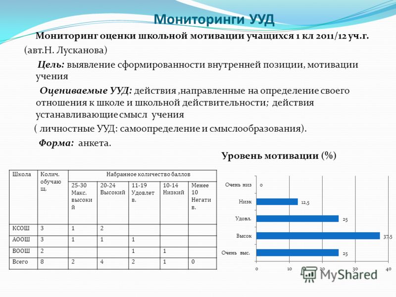 Мониторинг ууд. Мониторинг сформированности УУД. Мониторинг по УУД. Цель мониторинга УУД.