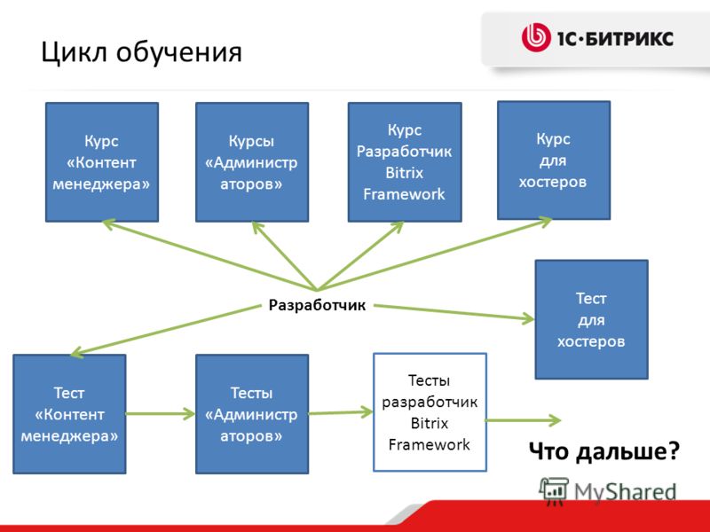 Этапы цикла обучения