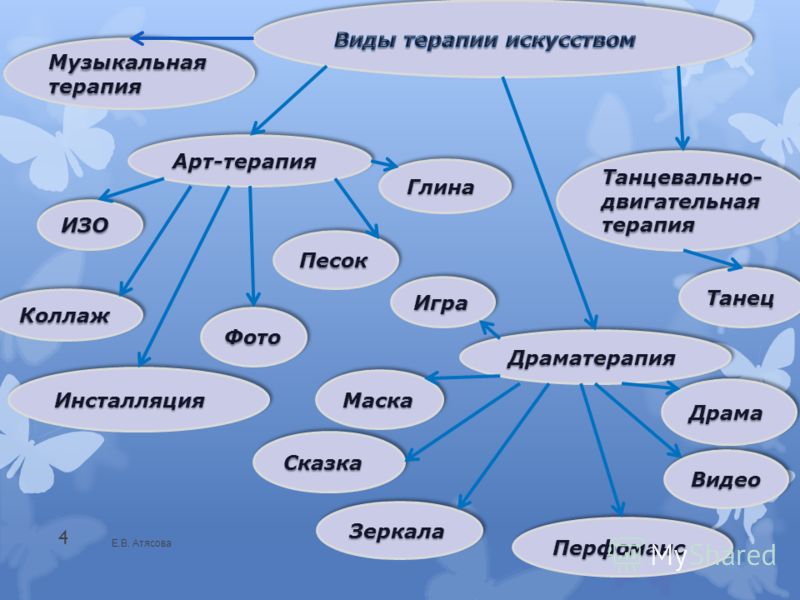 Примеры терапий. Виды арт терапии. Основные виды арттерапии. Основные формы и методы арт-терапии. Методы арт терапии схема.