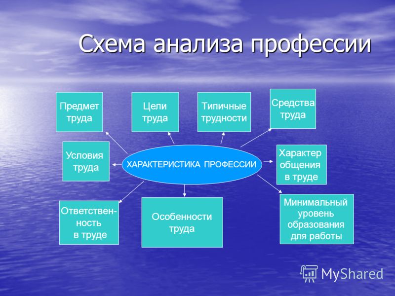 Исследование профессий. Анализ профессии. Анализ профессии предмет труда. Схема профессии. План анализа профессии.