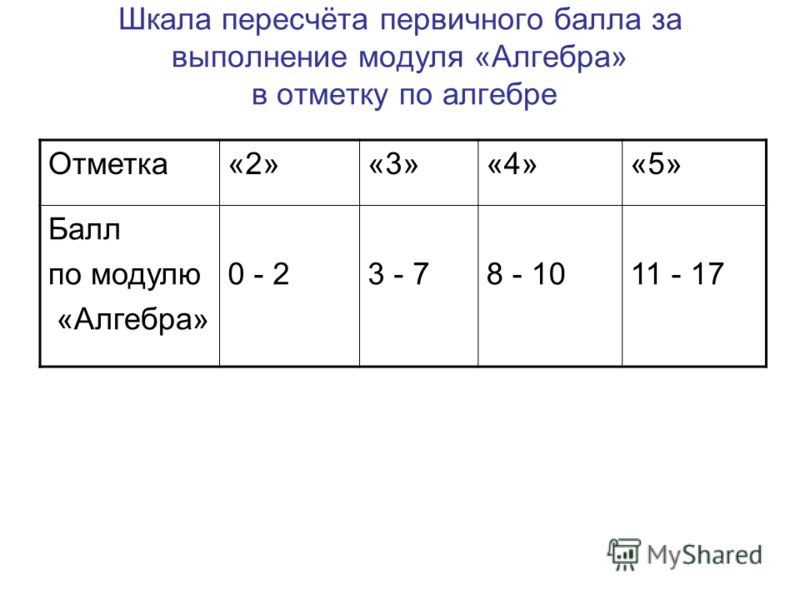 10 15 баллов. Шкала перевода баллов по математике 5 класс. 9 Из 17 баллов оценка?!. Оценки по 30 бальной шкале. Результаты выполнения модуля.