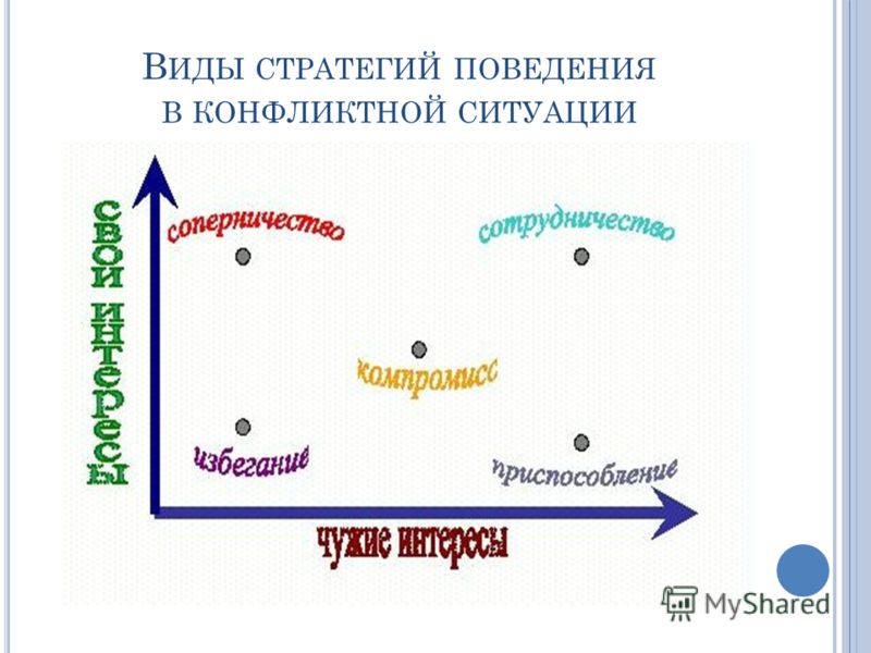 Презентация на тему стратегии поведения в конфликтной ситуации