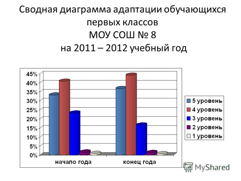 Диагностика класса в школе. Диаграмма адаптации детей к ДОУ. График адаптации. Диаграмма адаптации первоклассников в школе.