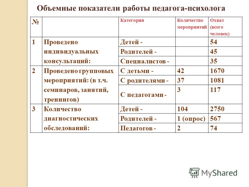 План работы педагога психолога