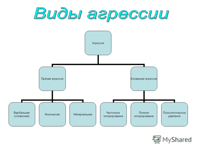 Виды агрессии презентация