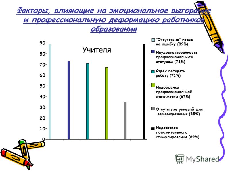 Эмоциональное выгорание тест. Методики диагностики эмоционального выгорания. Недооценка развития личности ученика. Расчет методики Бойко.