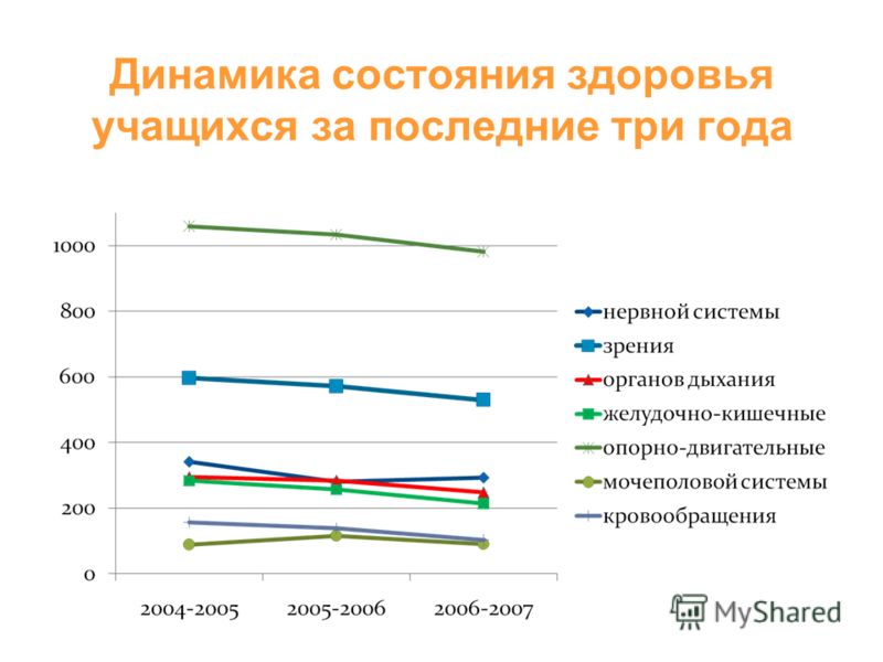 Состояние здоровья студентов. Динамика состояния здоровья. Динамика состояния здоровья школьников. Состояние и динамика здоровья детей. Динамические показатели здоровья.