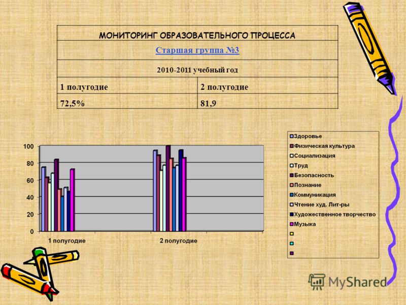 Диаграмма мониторинга в доу