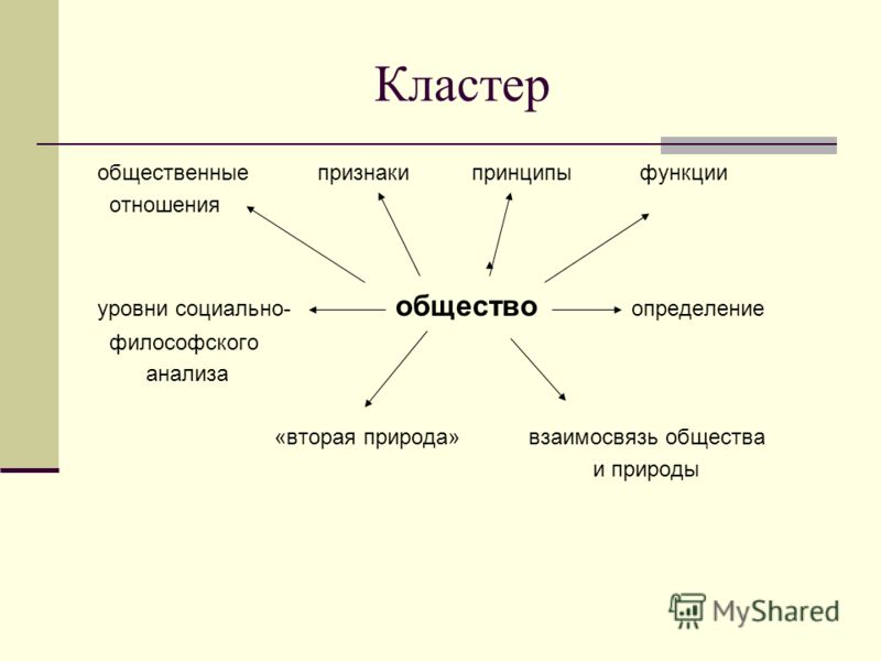 4 социальная жизнь человека. Кластер общество. Кластер человек и общество. Кластер Обществознание. Кластер понятий.