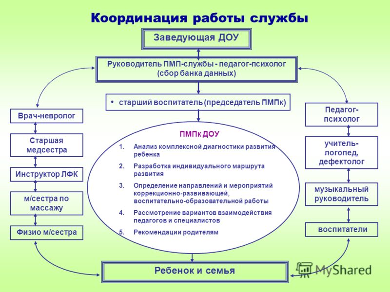 Образовательная служба. Модель взаимодействия специалистов ДОУ по развитию детей с ОВЗ. Схема взаимодействия специалистов ДОУ. Схема взаимодействия с педагогом психологов в ДОУ. Психолого-педагогическое сопровождение детей с ОВЗ В ДОУ схема.