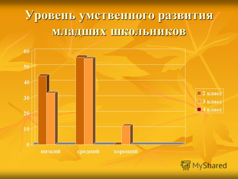 Уровень школьника. Показатели умственного развития. Уровни развития младших школьников. Уровень умственного развития. Уровень интеллектуального развития младших школьников.