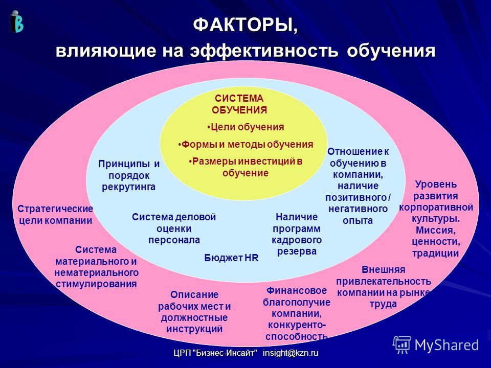 Система организации обучения. Факторы влияющие на качество образовани. Факторы влияющие на эффективность обучения. Факторы влияющие на эффективность обучения персонала. Факторов, влияющих на эффективность процесса обучения,.