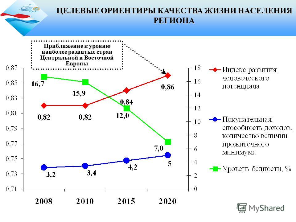 Оценка качества жизни населения. Качество жизни населения. Показатели качества жизни. Показатели уровня и качества жизни населения.