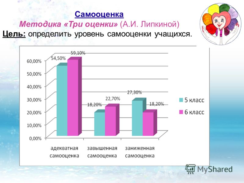 Методика 3. Уровни самооценки школьников. Методика самооценки уровня здоровья».. Методика три оценки. Методика три желания.