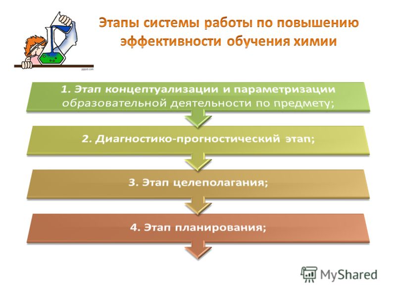 Эффективная стадия. Этапы эффективного обучения. Этапы проекта по химии. Эффективная система обучения. Этапы обучения картинки.