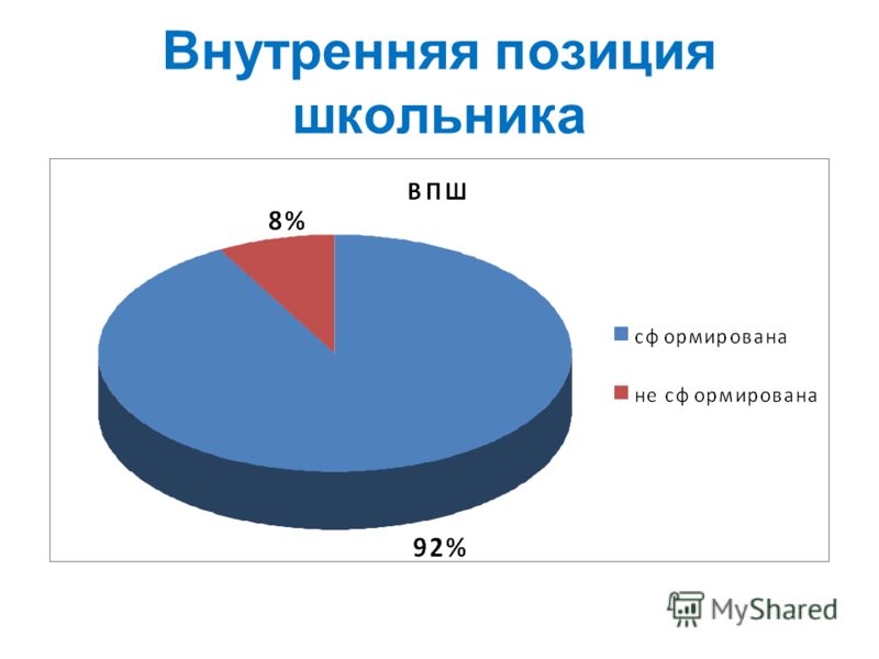 Внутренняя позиция школьника презентация