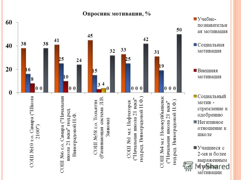 Опросник мотивации