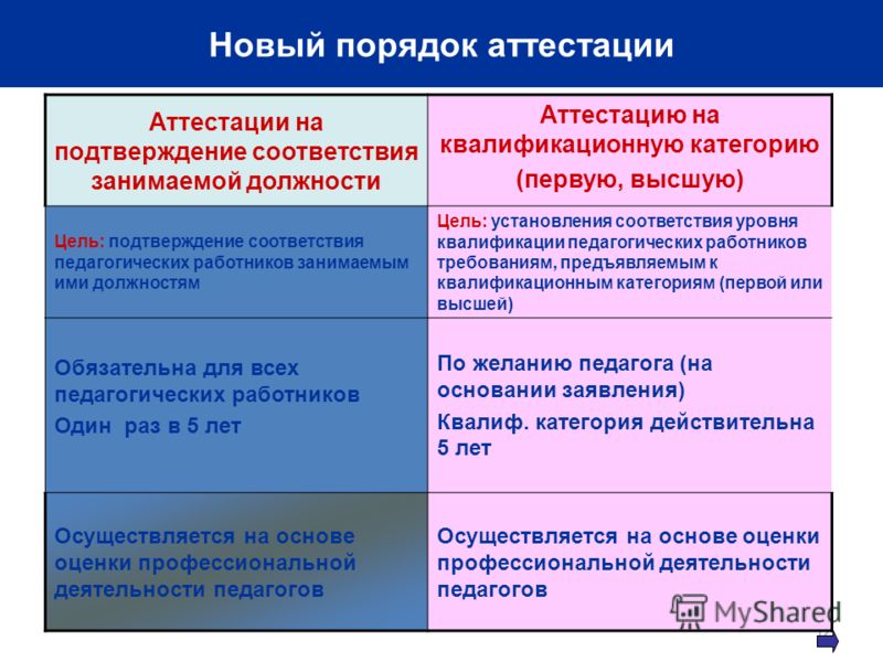 Документы на аттестация учителя на соответствие занимаемой должности образец