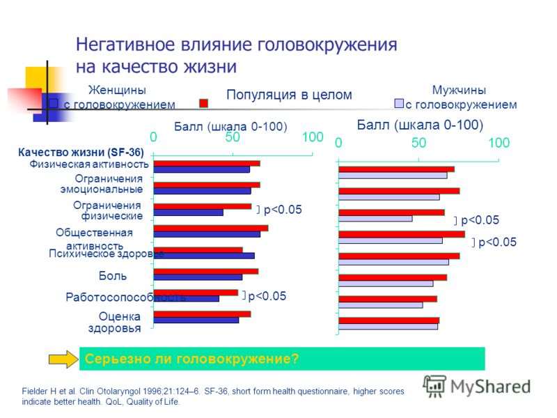 Тест оценки качества жизни sf 36. Качества жизни SF-36. Шкала SF 36 качество жизни.