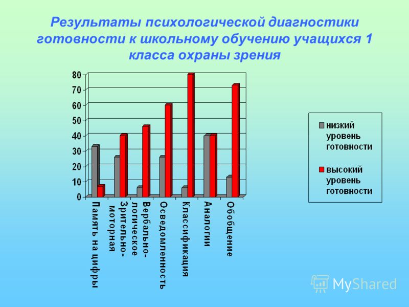 Диагностика детей к школе. Результаты психологической диагностики. Результаты психологических диагностик. Результаты диагностики готовности к школьному обучению. Диаграмма диагностика готовности к школе.