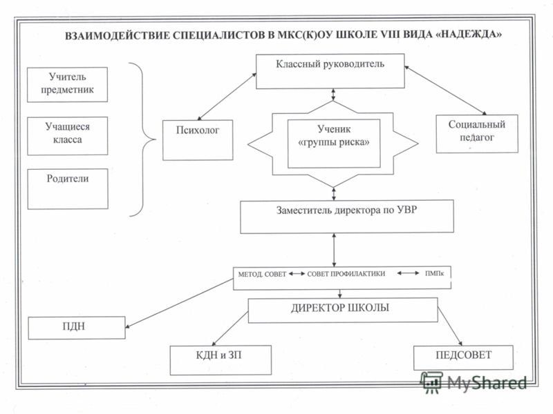 Взаимодействие педагога психолога. Взаимодействие специалистов в школе. Схема системы профилактики в школе. Схема взаимодействия специалистов в школе. Схема взаимодействия субъектов профилактики.