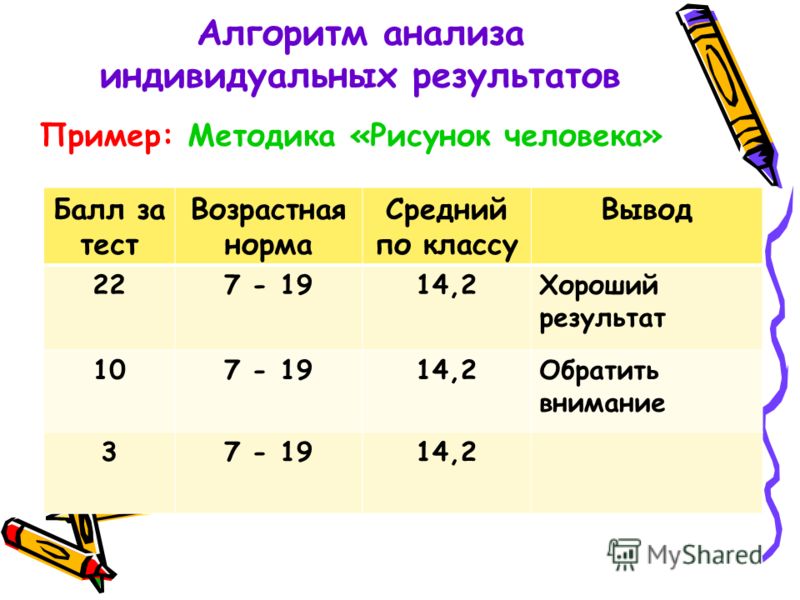 Тесто возраст. Рисунок человека возрастные нормы. Результаты методики рисунка. Методика домик возрастные нормы. Рисунок человека норма по возрастам.