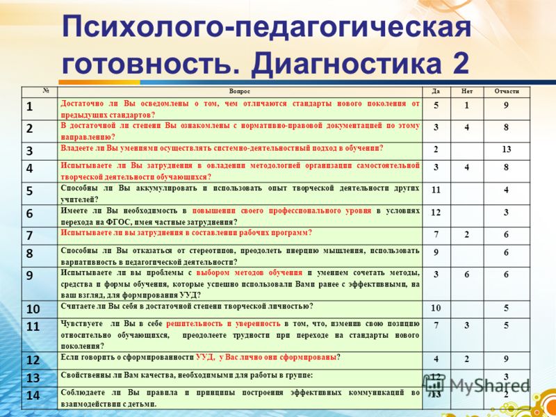 Карта психолого педагогической готовности к обучению в школе средний балл 2