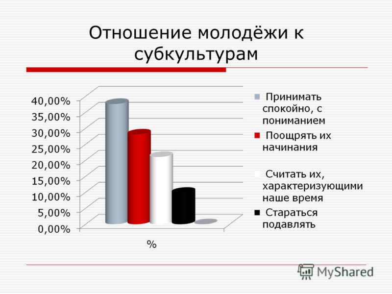 Актуальность проекта молодежные субкультуры