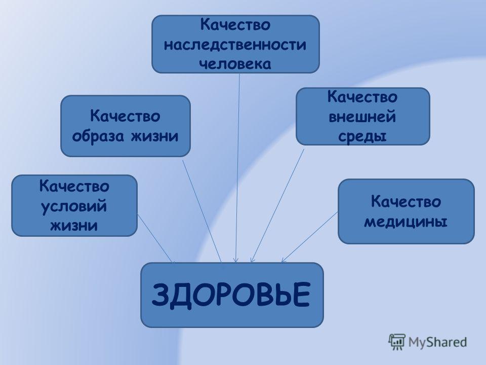 Образ качества. Качество условий жизни. Условия жизни человека. Здоровье и качество жизни. Качество образа жизни это.