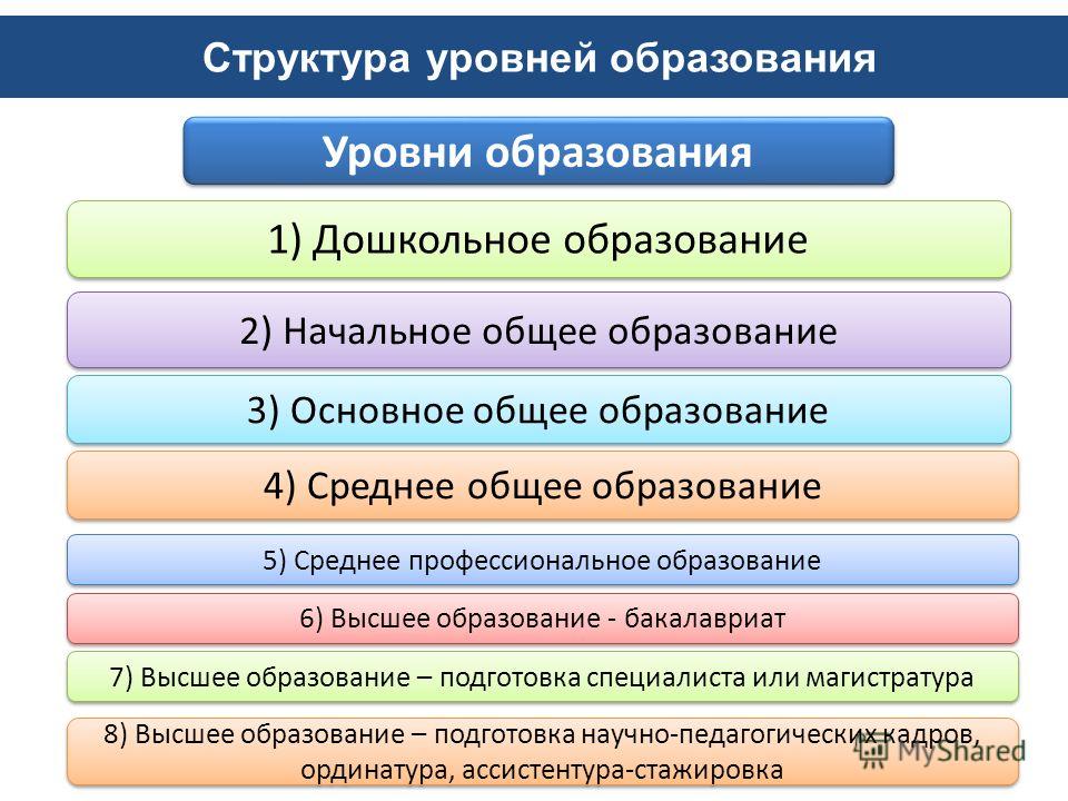 Первый класс какой уровень образования. Уровни образования. Уровни общего образования в Российской Федерации. Уровни образования в РВ. Структура уровней образования.