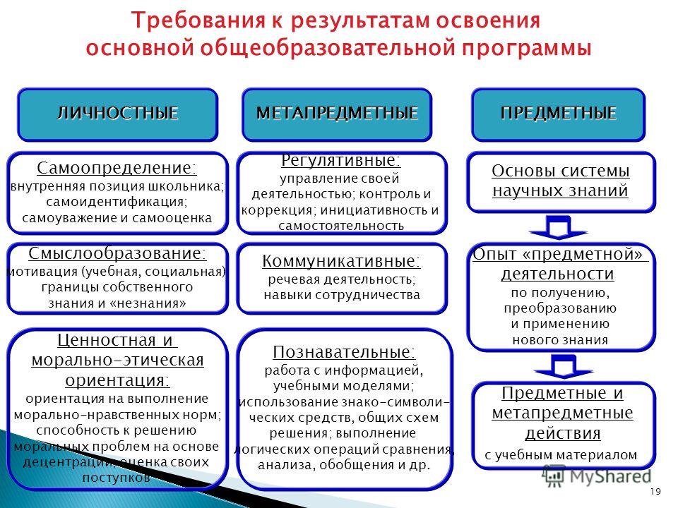 Обучение это выберите один ответ. Требования к результатам освоения ФГОС. Предметные и метапредметные знания. Образовательные Результаты схема. Способы оценки образовательных результатов.